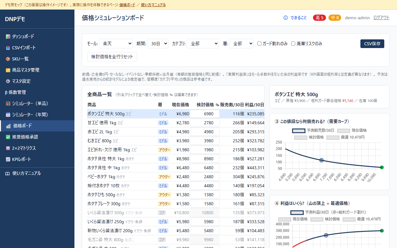 価格最適化(ダイナミックプライシング)システムの価格ボード実画面